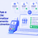 Maquininhas e adquirência: como automatizar o credenciamento de estabelecimentos