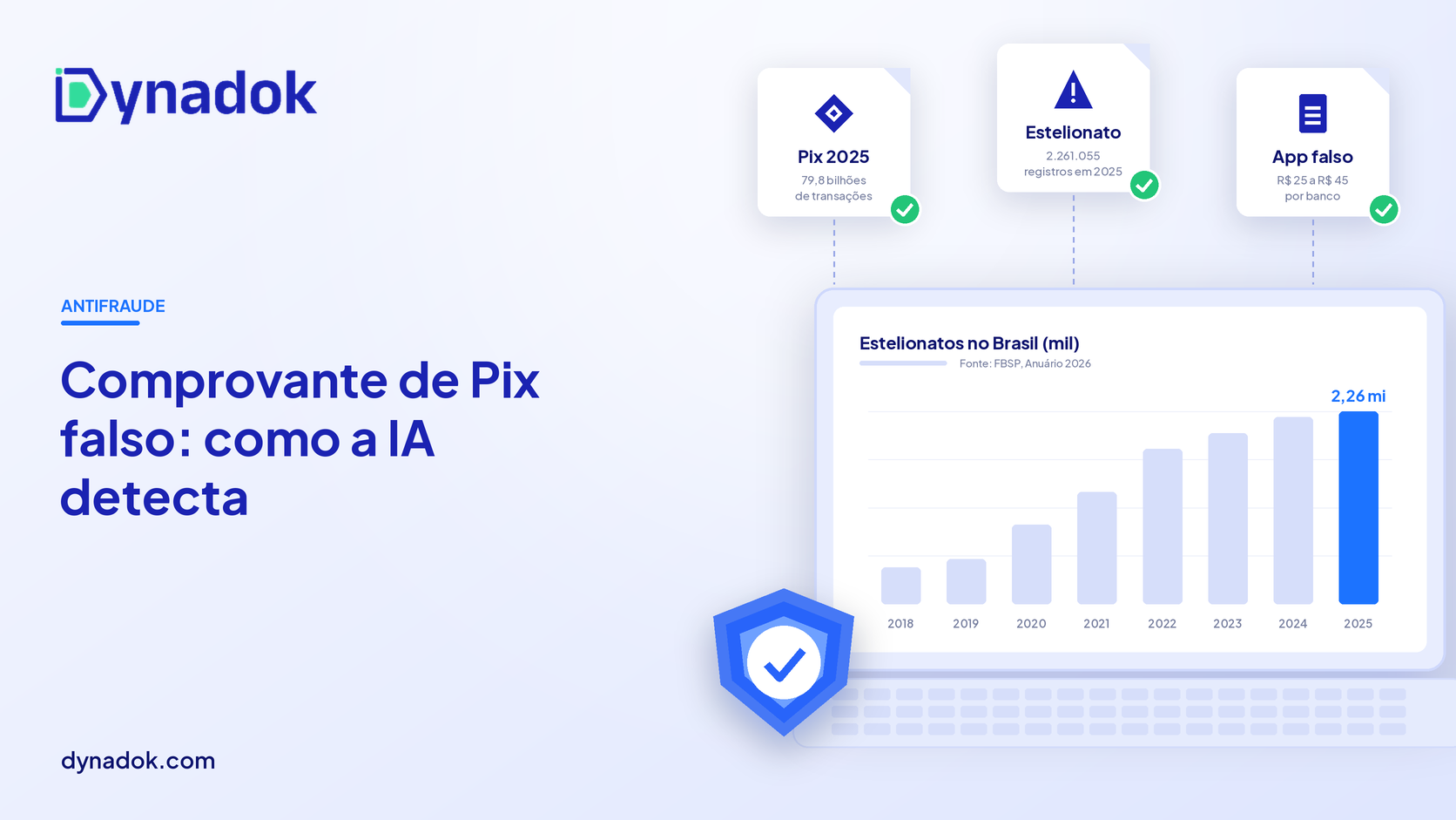 Capa do artigo sobre comprovante de Pix falso com gráfico de barras dos registros de estelionato no Brasil de 2018 a 2025, que passaram de 426,8 mil para 2,26 milhões, e cards com 79,8 bilhões de transações Pix em 2025 e apps falsos de banco vendidos por R$ 25 a R$ 45