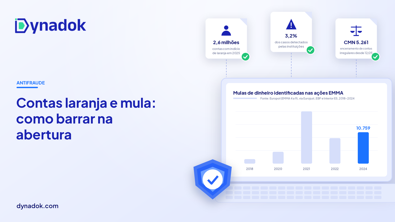 Capa do artigo sobre contas laranja e contas mula com três destaques (2,6 milhões de contas com indício de laranja em 2025, 3,2% dos casos detectados pelas instituições e a Resolução CMN 5.261) e gráfico de barras com mulas de dinheiro identificadas pelas ações EMMA da Europol de 2018 a 2024
