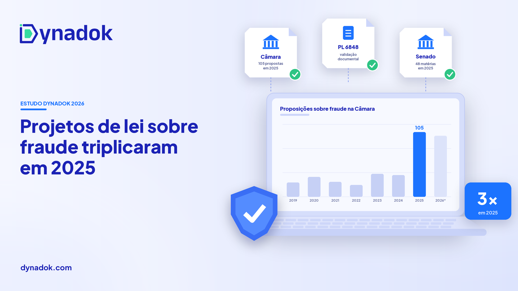 Capa do estudo Dynadok: projetos de lei sobre fraude triplicaram em 2025