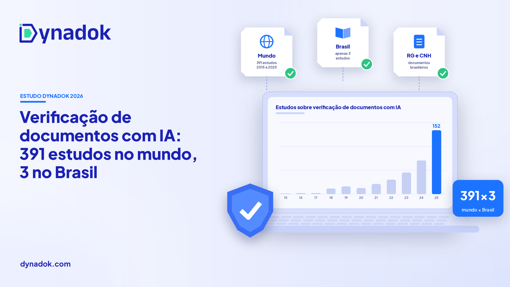 Capa do estudo Dynadok: verificação de documentos com IA, 391 estudos no mundo e 3 no Brasil